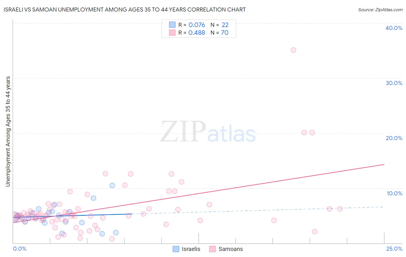 Israeli vs Samoan Unemployment Among Ages 35 to 44 years