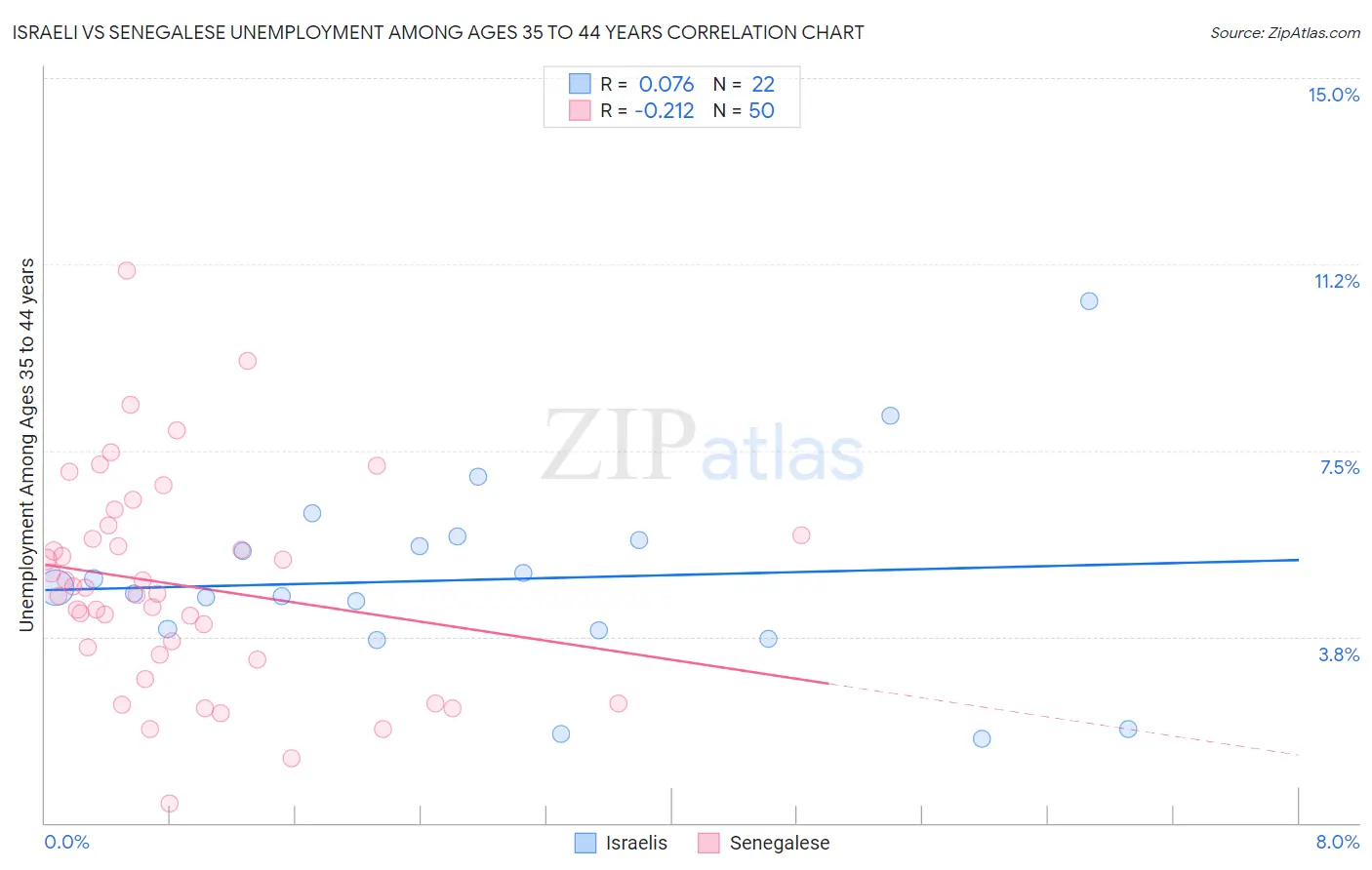 Israeli vs Senegalese Unemployment Among Ages 35 to 44 years