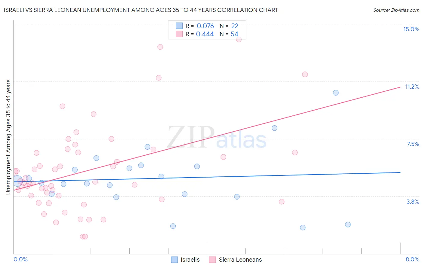 Israeli vs Sierra Leonean Unemployment Among Ages 35 to 44 years