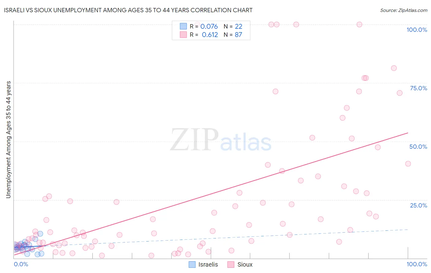 Israeli vs Sioux Unemployment Among Ages 35 to 44 years