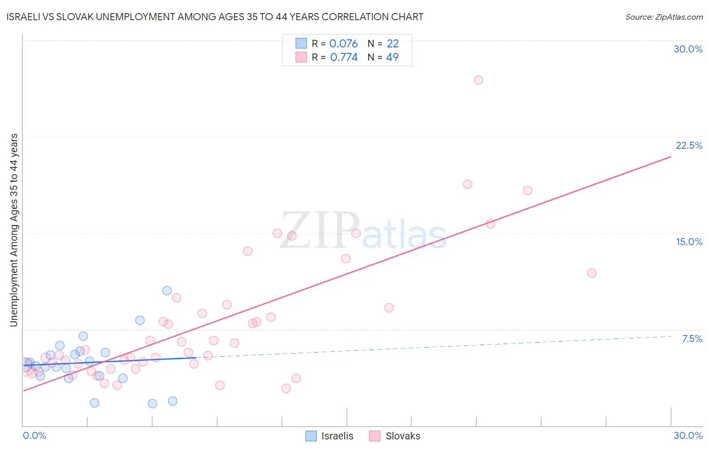 Israeli vs Slovak Unemployment Among Ages 35 to 44 years