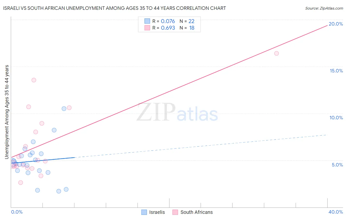 Israeli vs South African Unemployment Among Ages 35 to 44 years