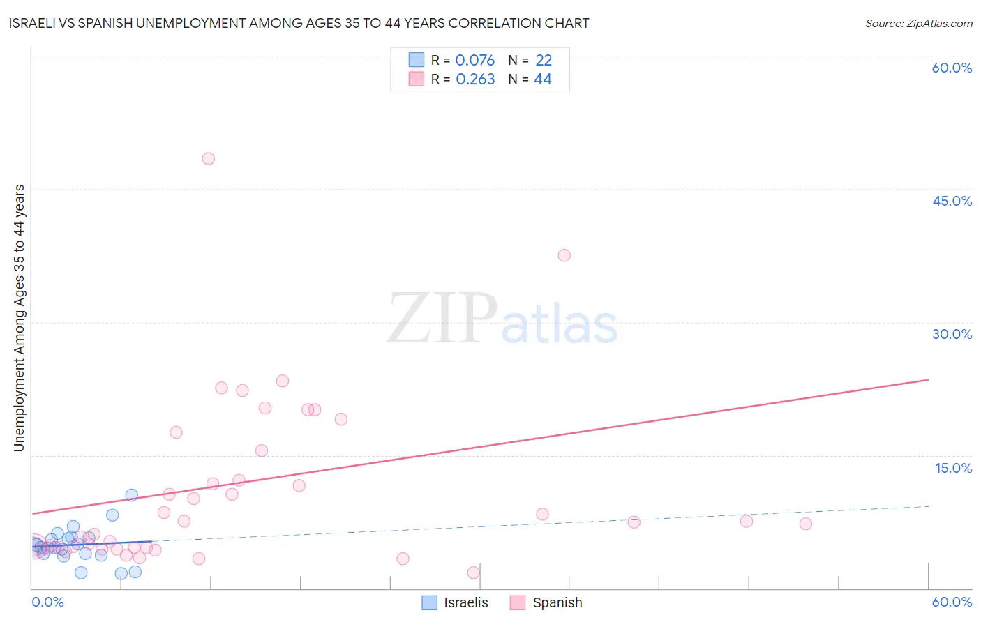 Israeli vs Spanish Unemployment Among Ages 35 to 44 years
