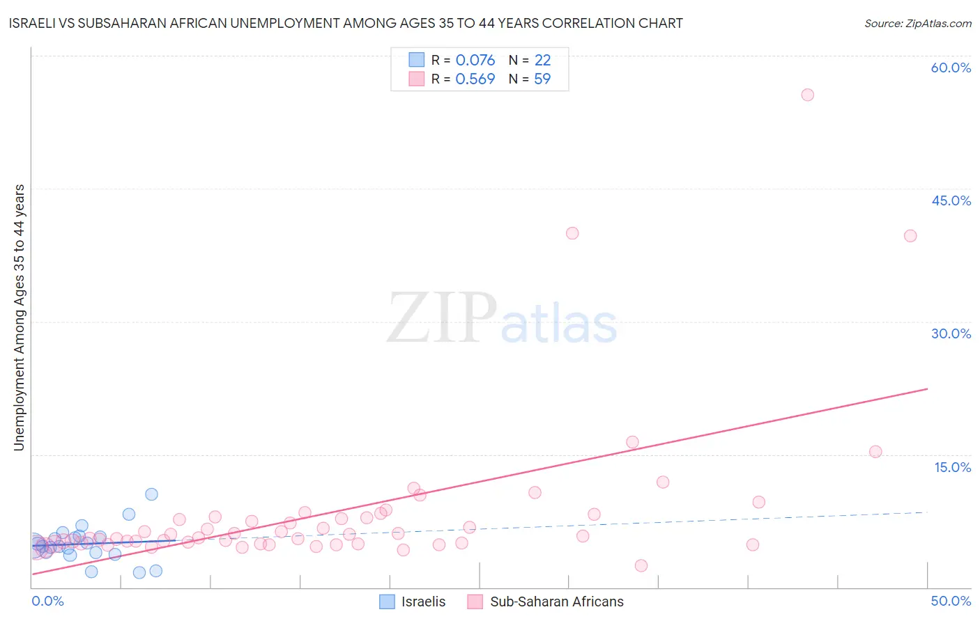 Israeli vs Subsaharan African Unemployment Among Ages 35 to 44 years