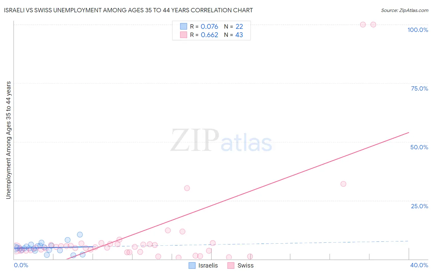 Israeli vs Swiss Unemployment Among Ages 35 to 44 years