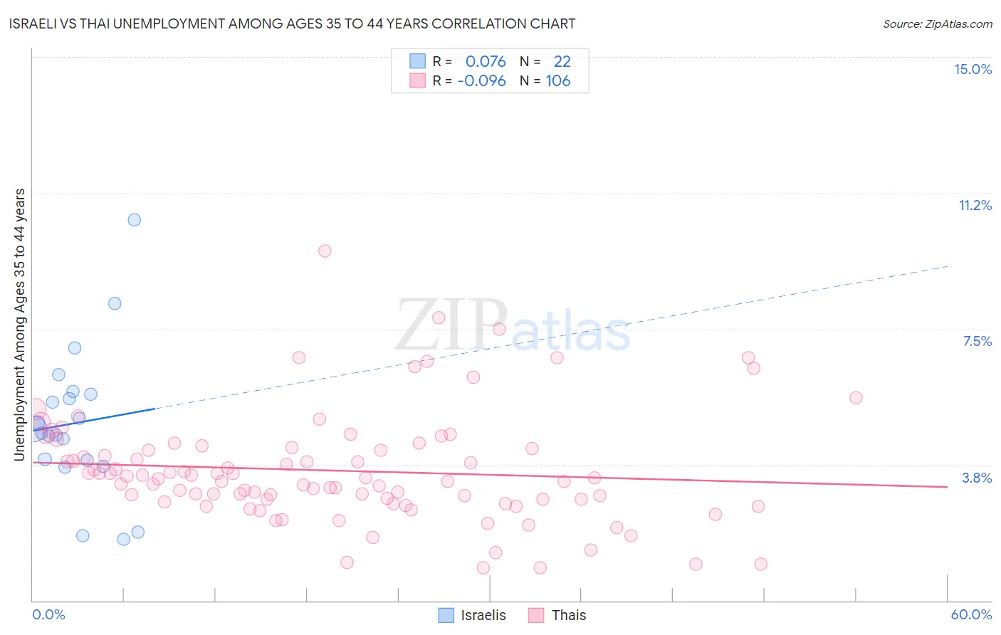 Israeli vs Thai Unemployment Among Ages 35 to 44 years
