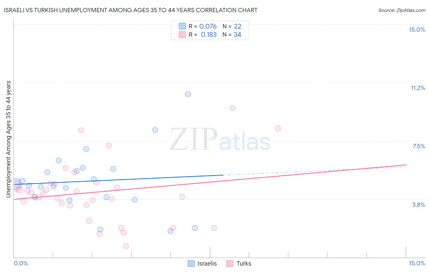 Israeli vs Turkish Unemployment Among Ages 35 to 44 years
