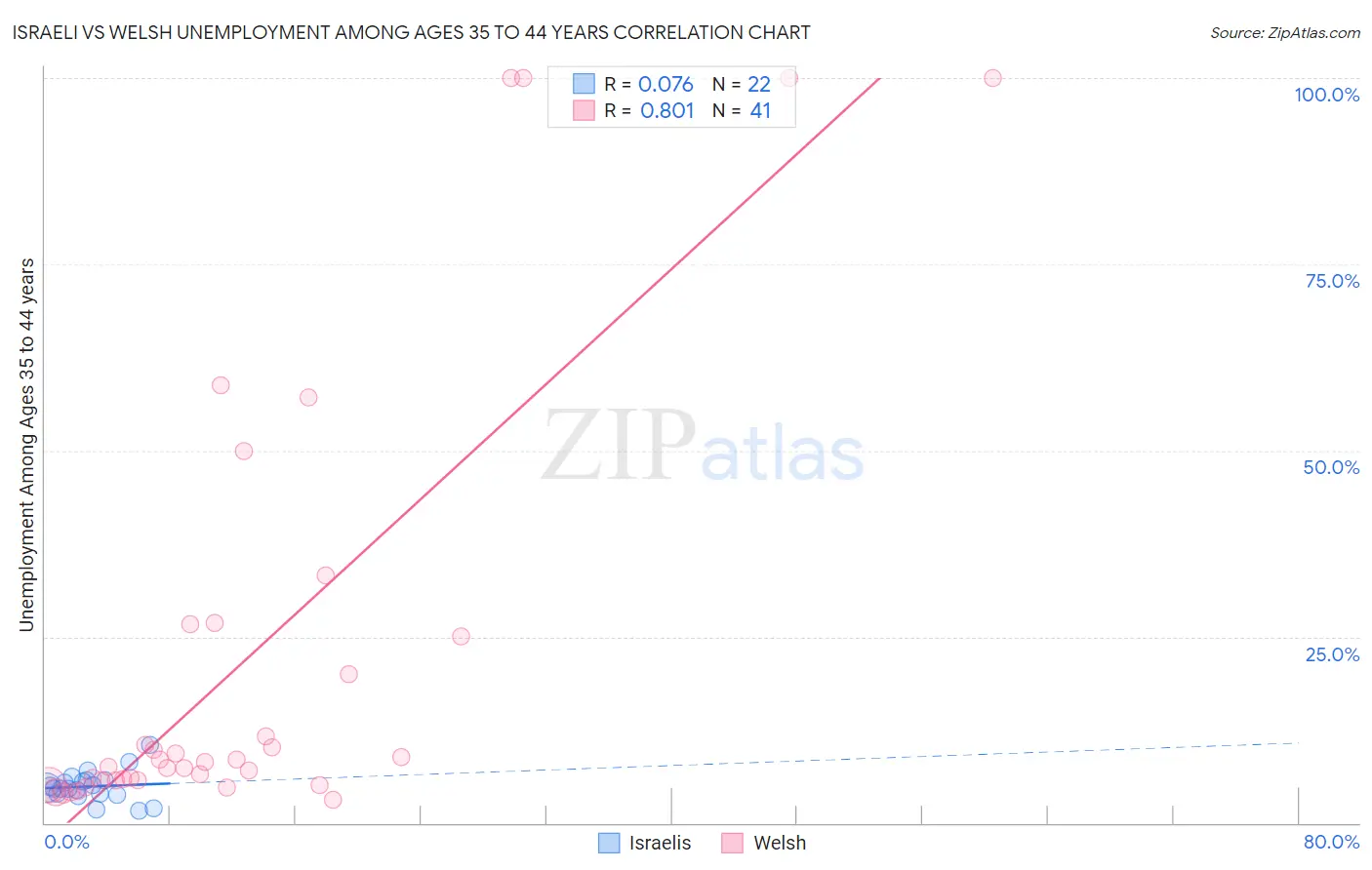 Israeli vs Welsh Unemployment Among Ages 35 to 44 years