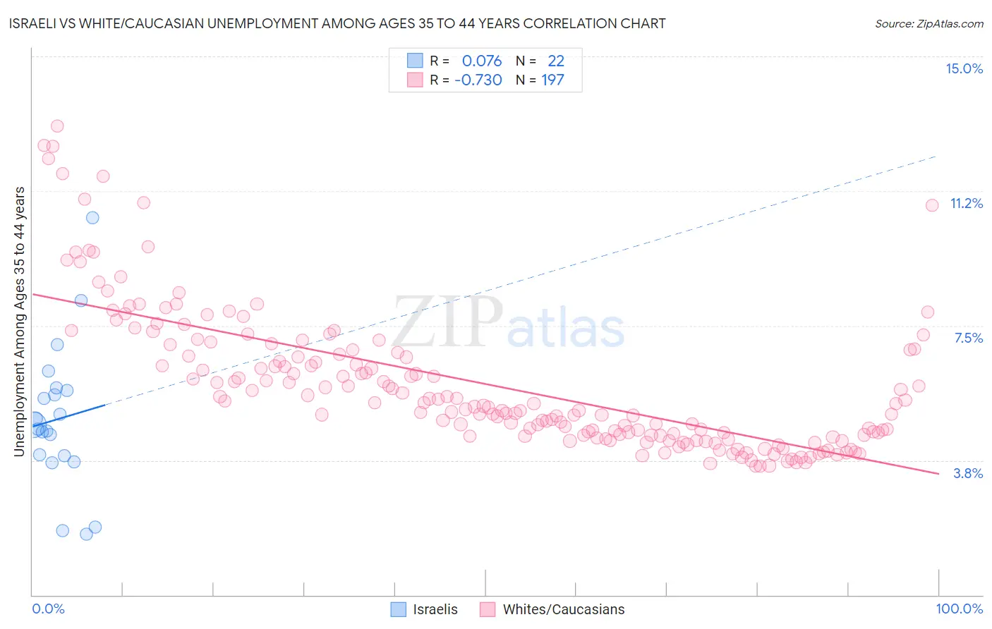 Israeli vs White/Caucasian Unemployment Among Ages 35 to 44 years
