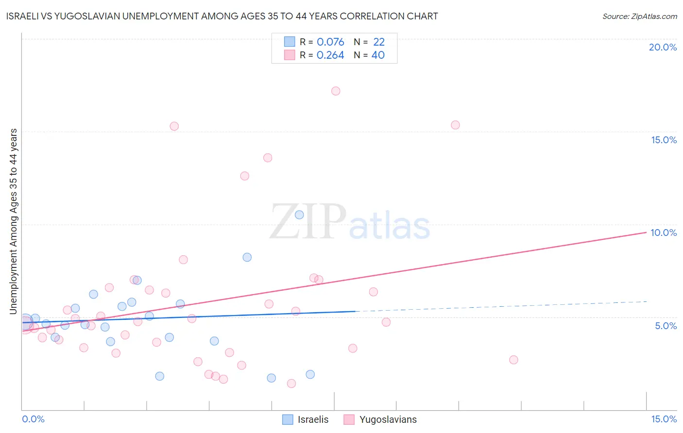Israeli vs Yugoslavian Unemployment Among Ages 35 to 44 years
