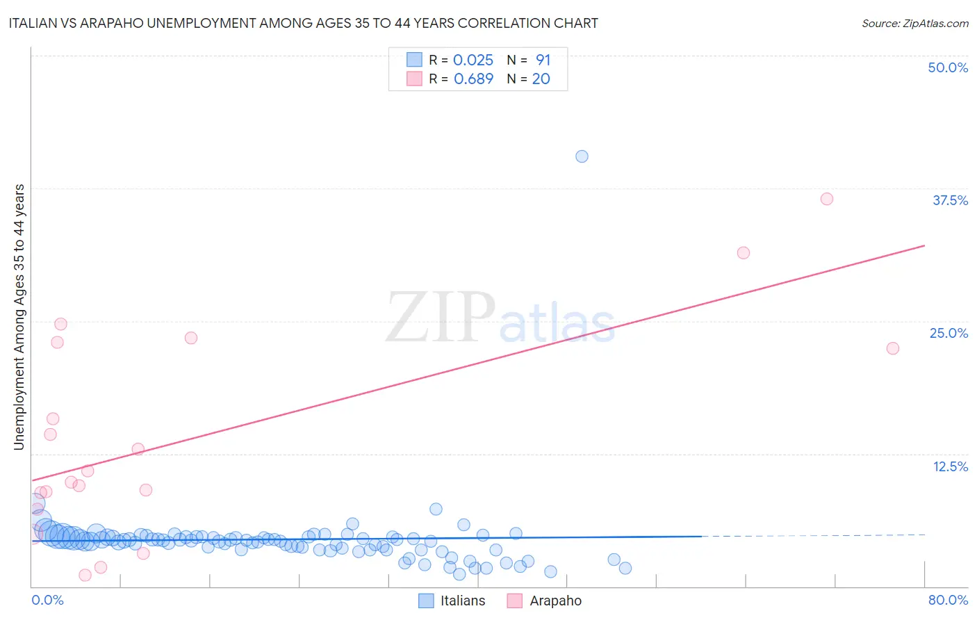 Italian vs Arapaho Unemployment Among Ages 35 to 44 years