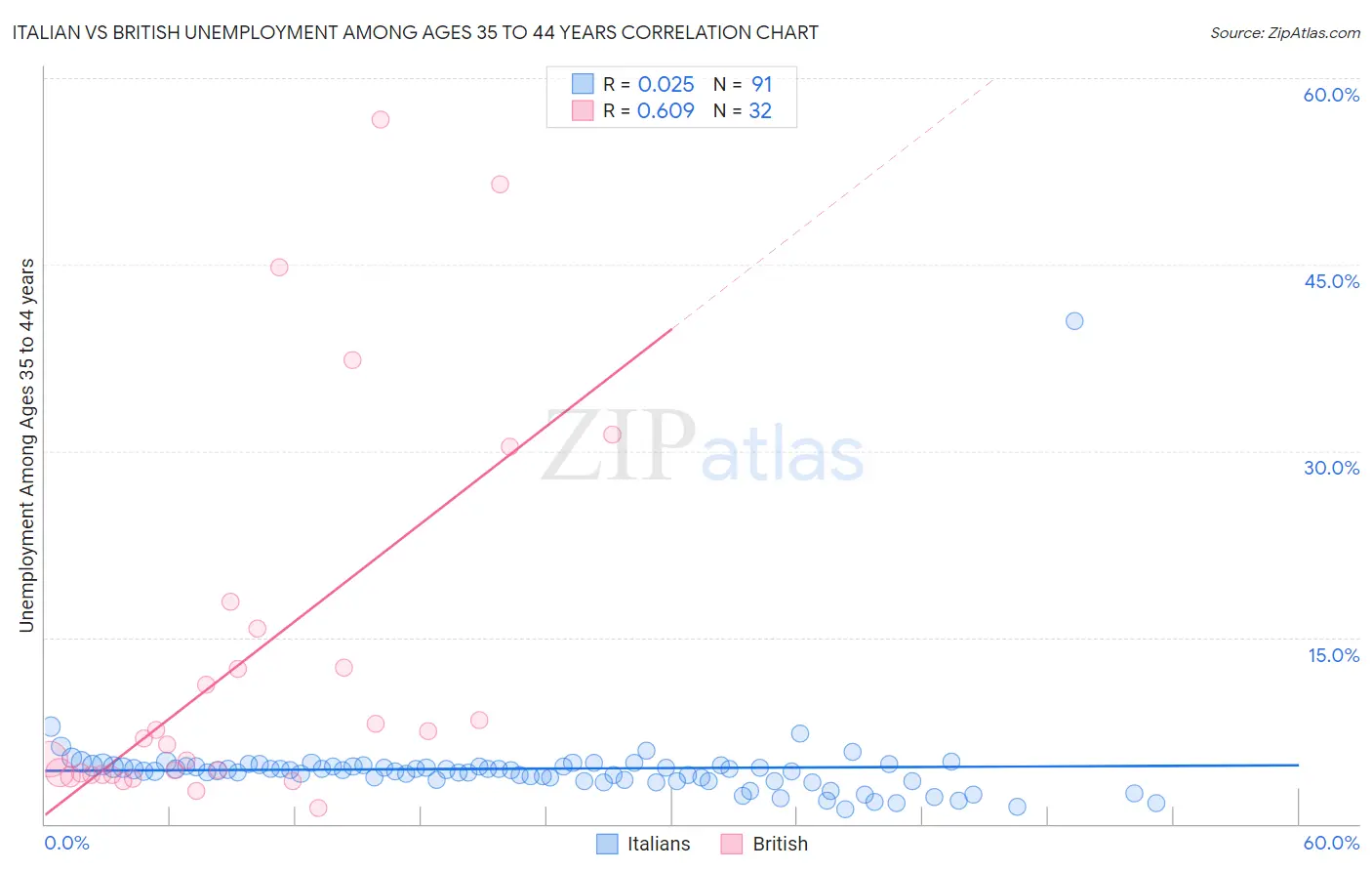Italian vs British Unemployment Among Ages 35 to 44 years