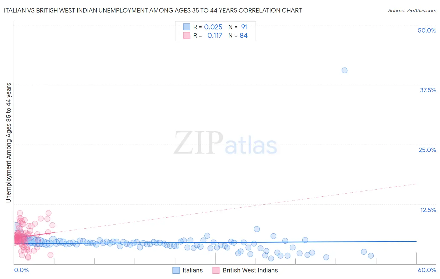 Italian vs British West Indian Unemployment Among Ages 35 to 44 years