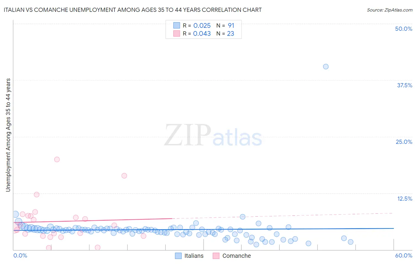 Italian vs Comanche Unemployment Among Ages 35 to 44 years