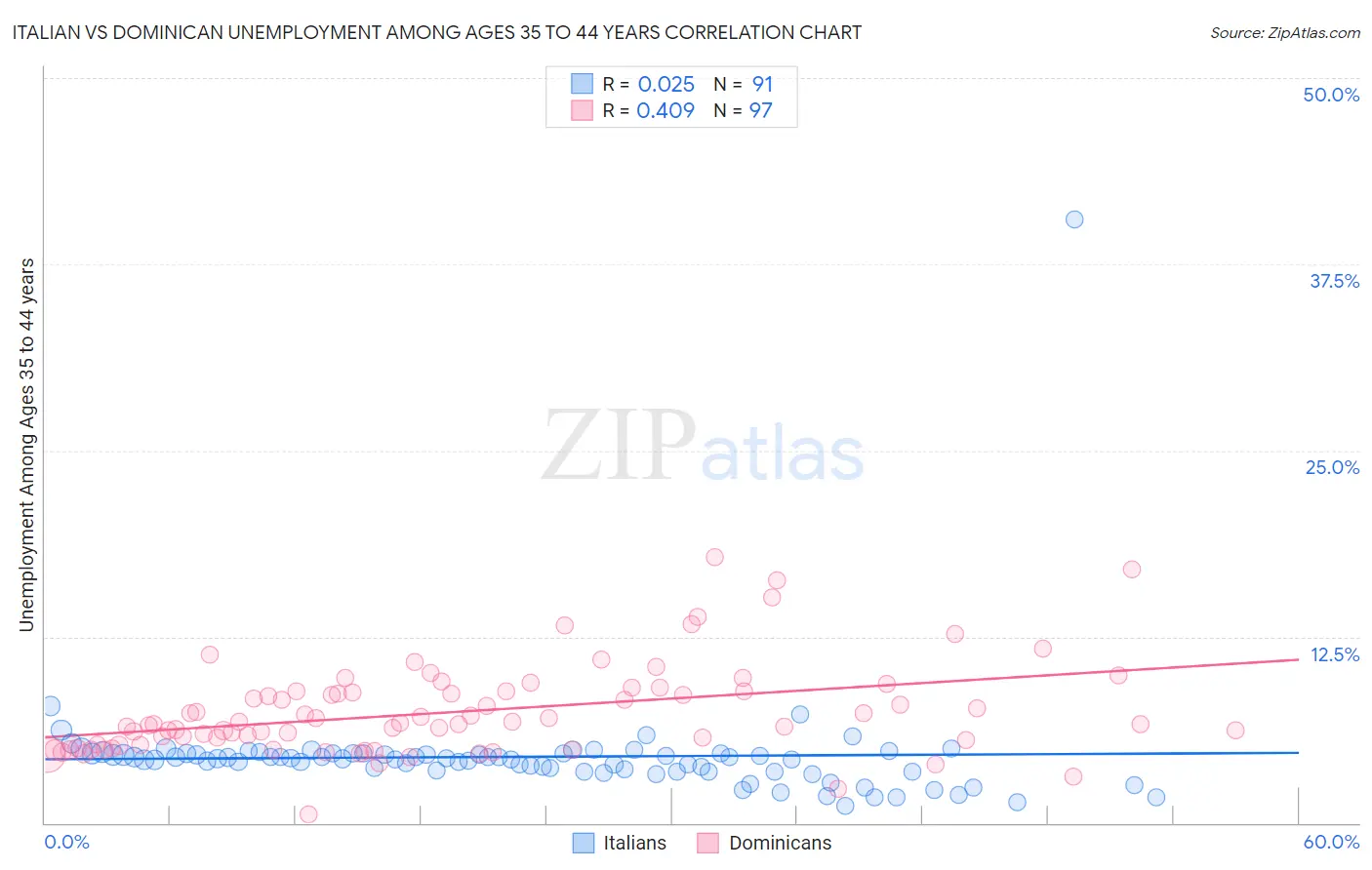 Italian vs Dominican Unemployment Among Ages 35 to 44 years