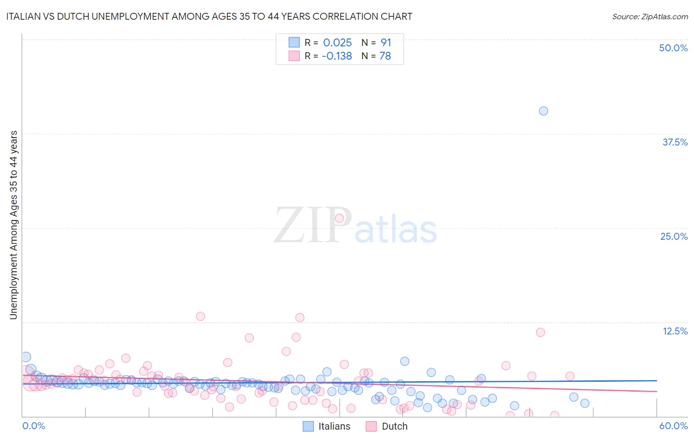 Italian vs Dutch Unemployment Among Ages 35 to 44 years
