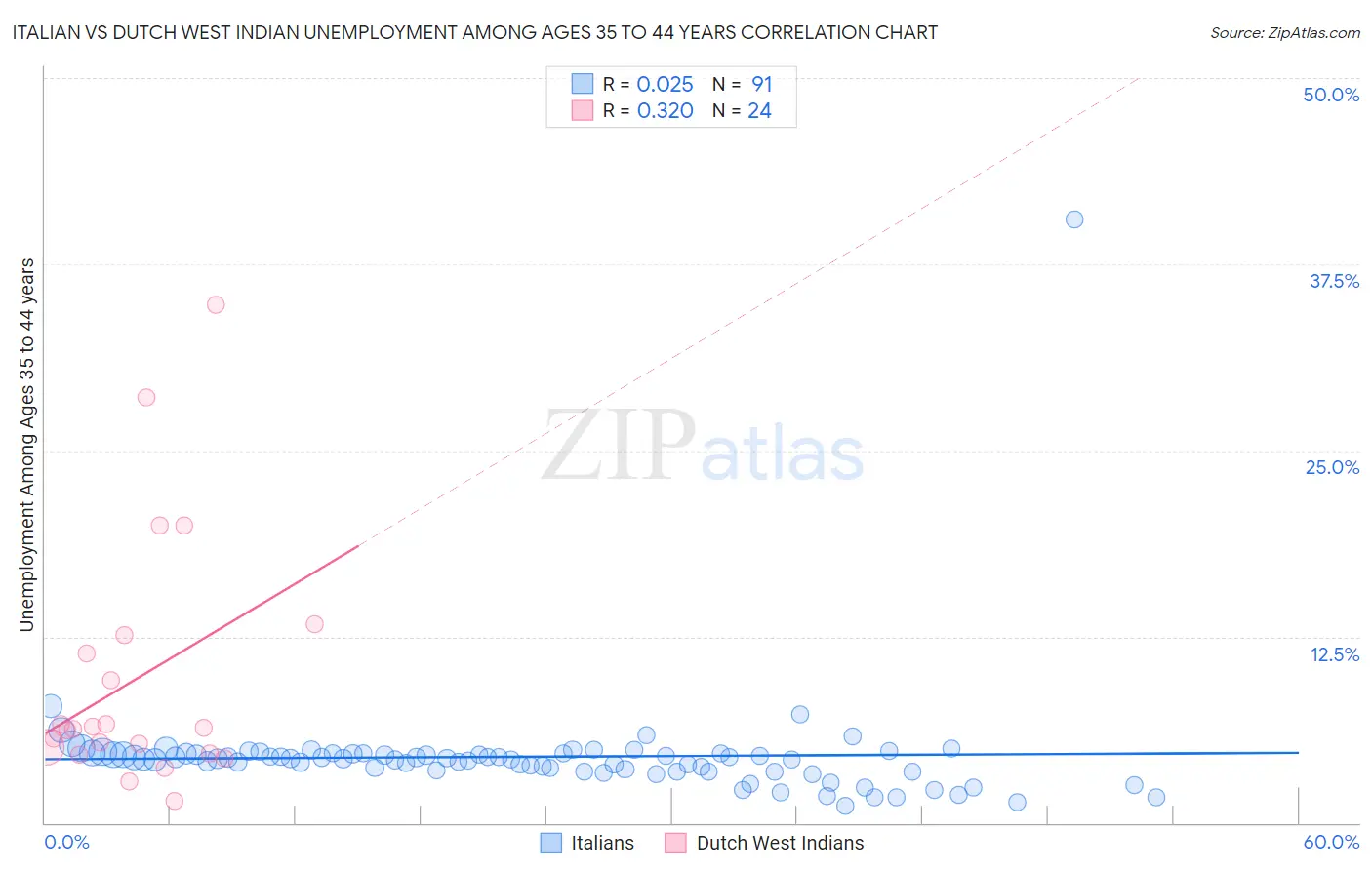 Italian vs Dutch West Indian Unemployment Among Ages 35 to 44 years