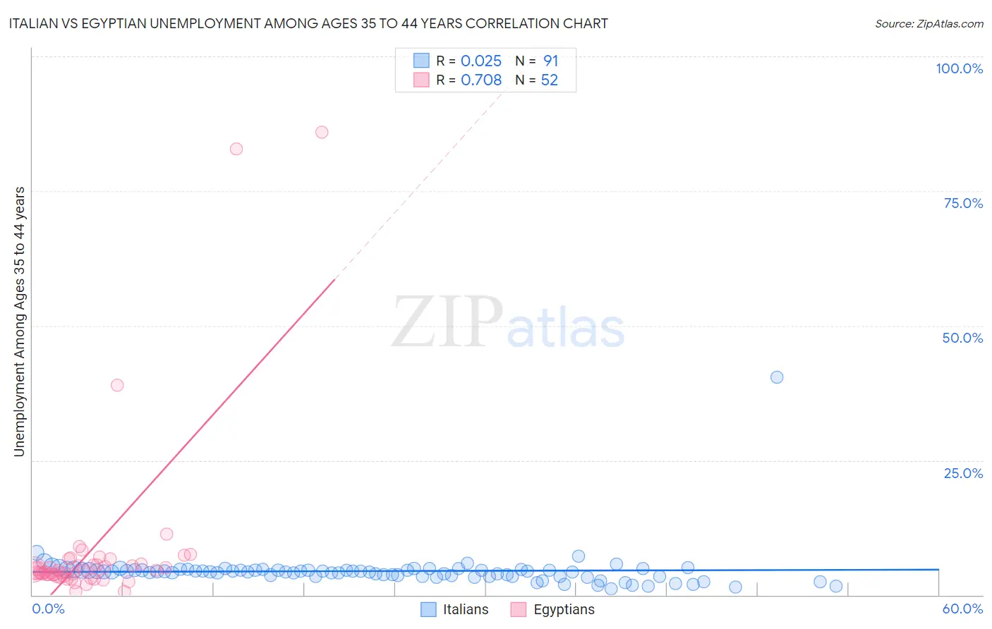 Italian vs Egyptian Unemployment Among Ages 35 to 44 years