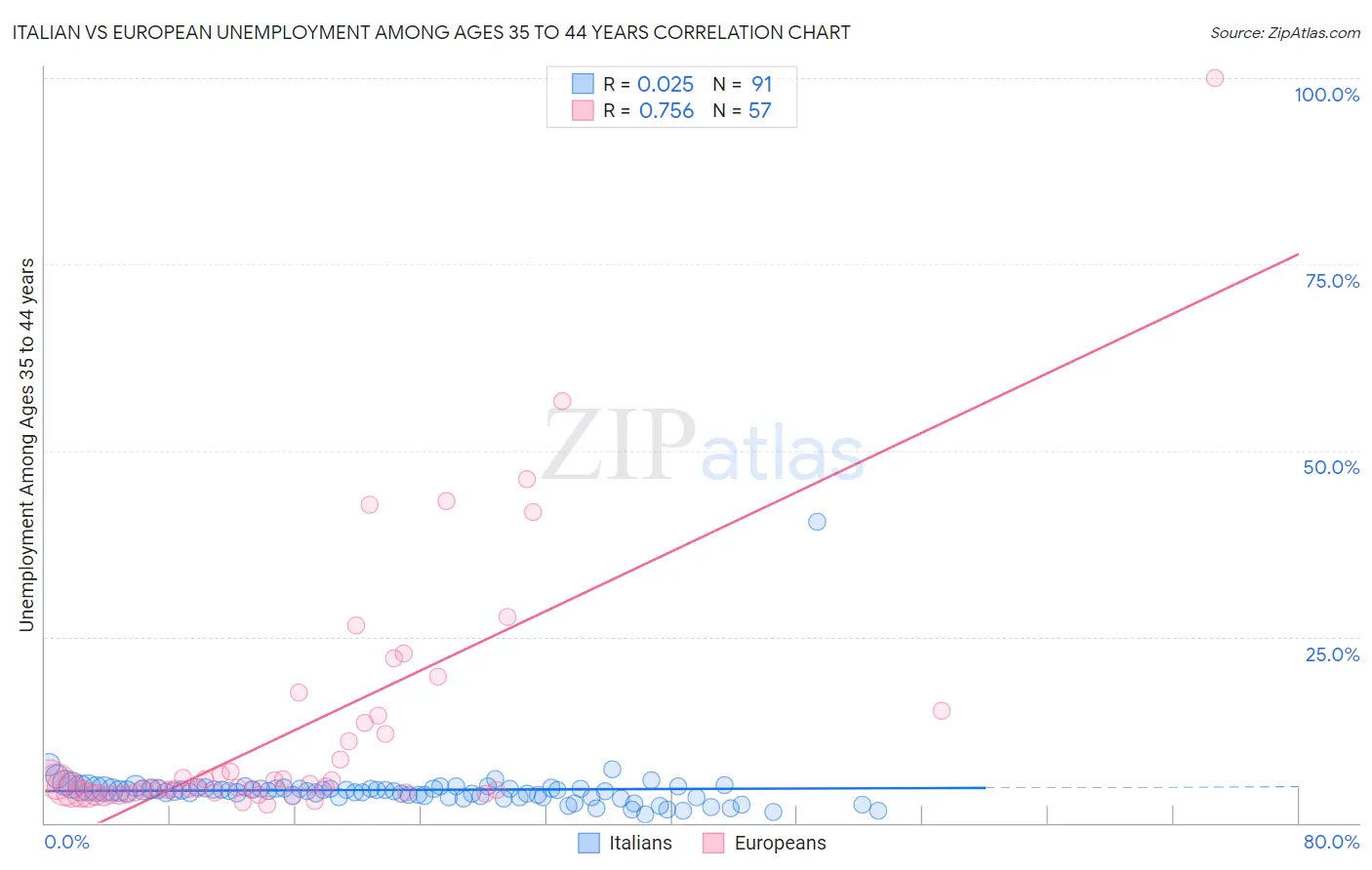 Italian vs European Unemployment Among Ages 35 to 44 years
