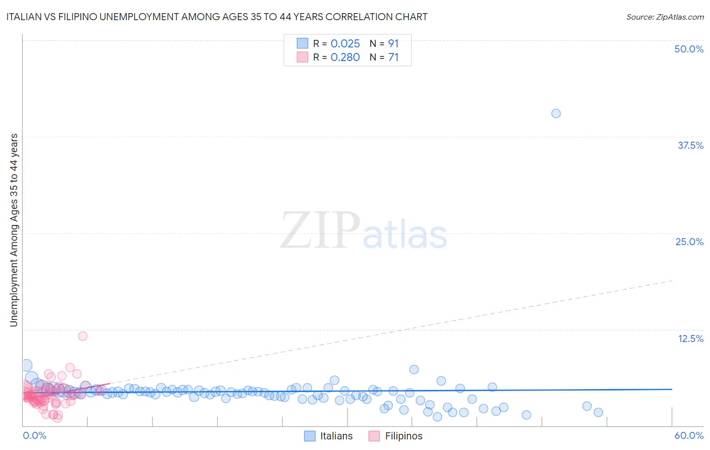 Italian vs Filipino Unemployment Among Ages 35 to 44 years