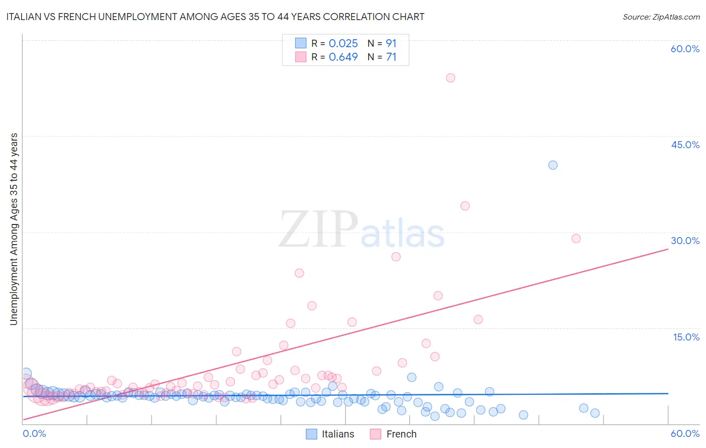 Italian vs French Unemployment Among Ages 35 to 44 years