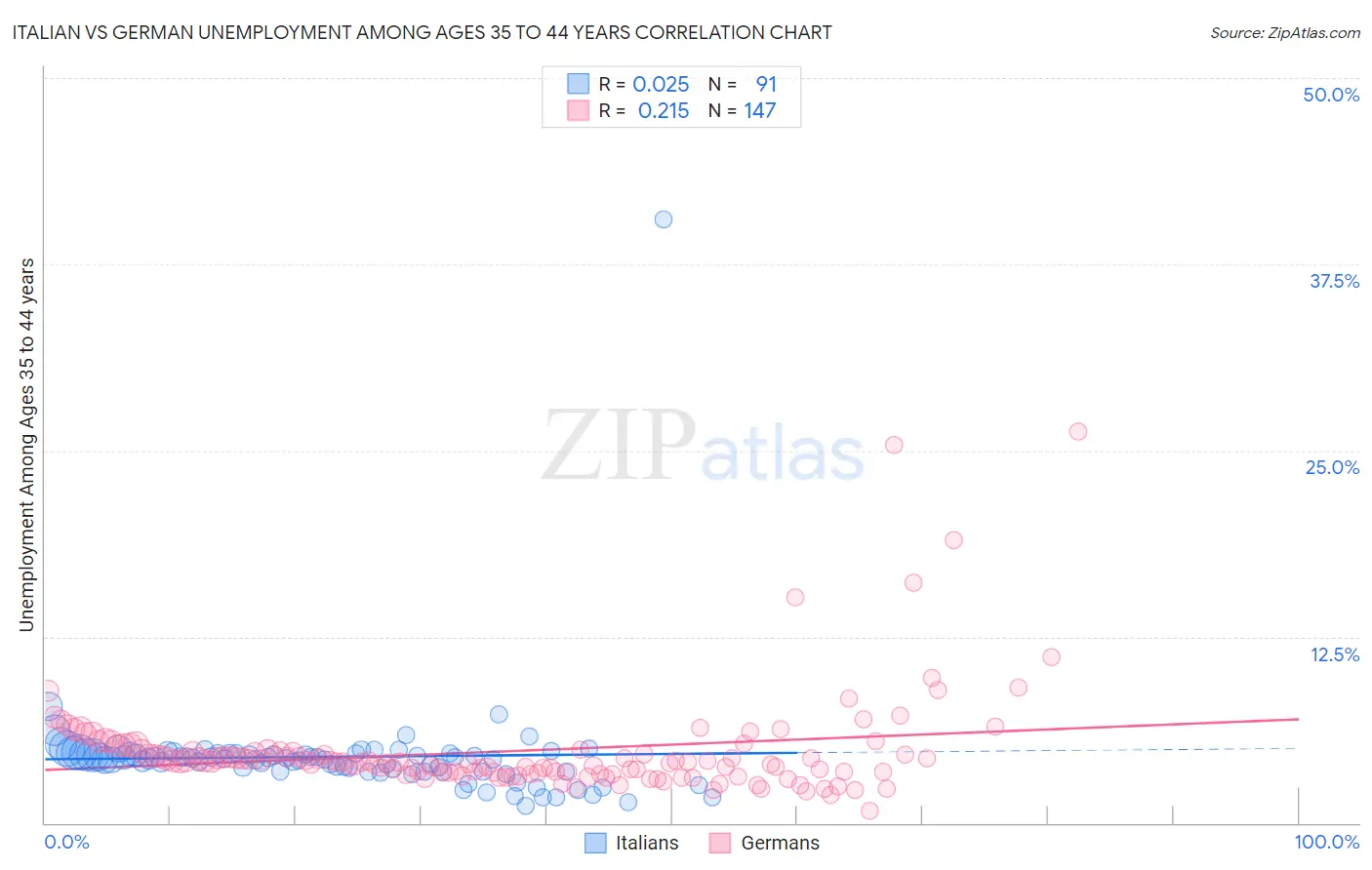 Italian vs German Unemployment Among Ages 35 to 44 years