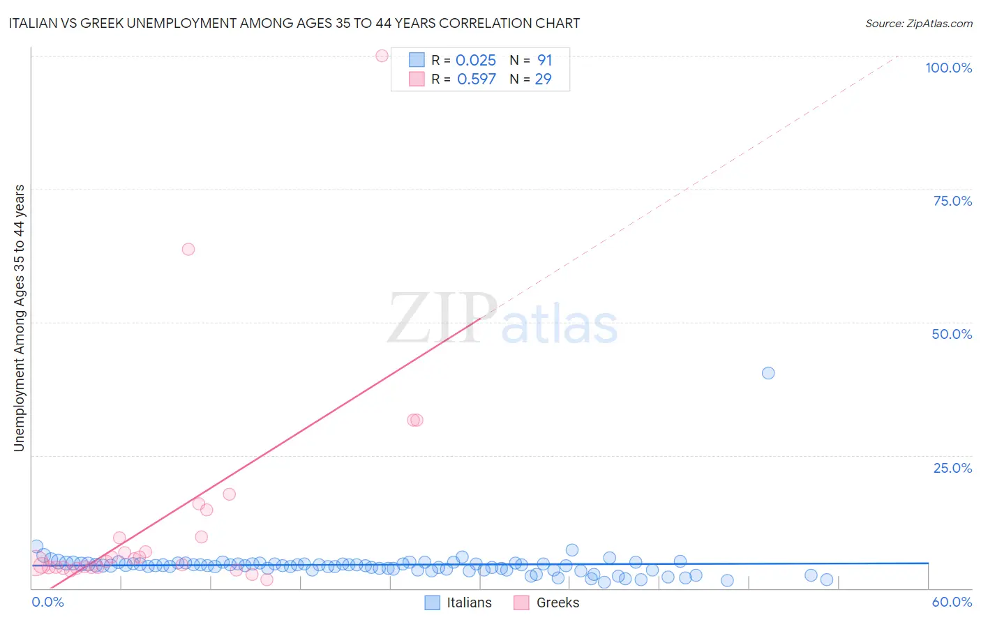 Italian vs Greek Unemployment Among Ages 35 to 44 years