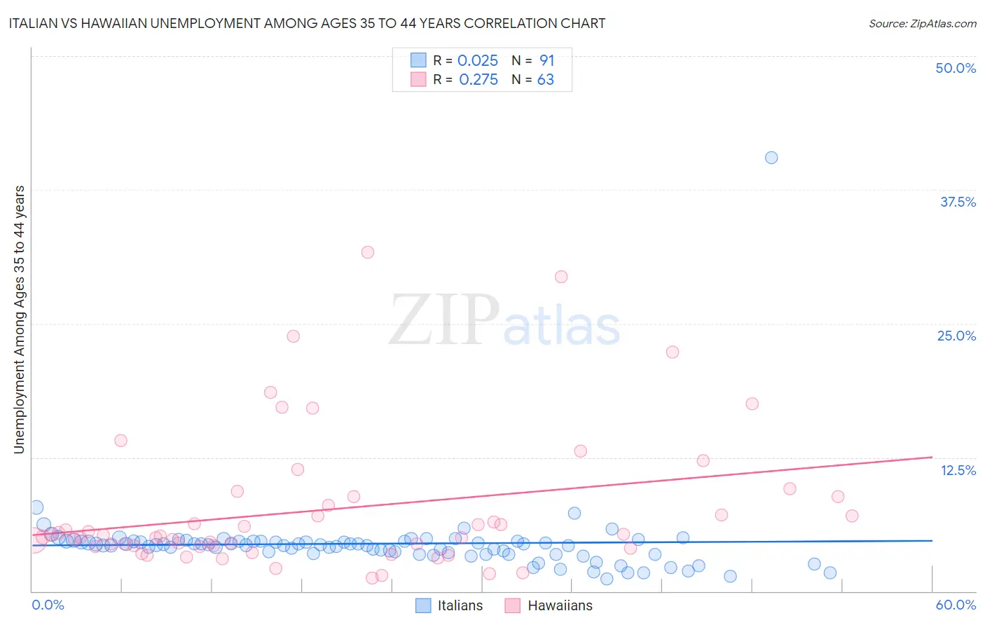 Italian vs Hawaiian Unemployment Among Ages 35 to 44 years