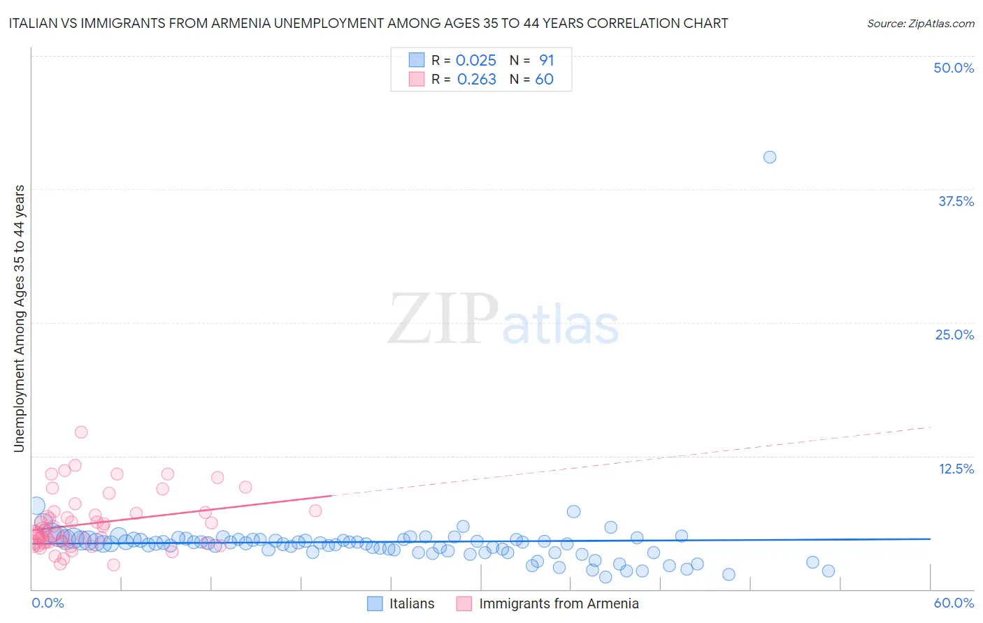 Italian vs Immigrants from Armenia Unemployment Among Ages 35 to 44 years