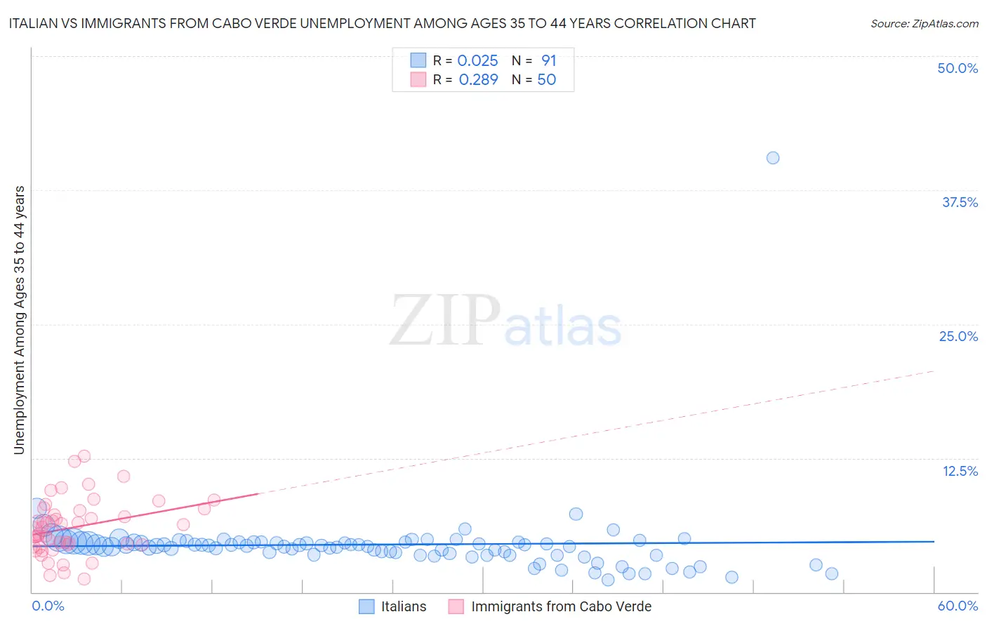 Italian vs Immigrants from Cabo Verde Unemployment Among Ages 35 to 44 years