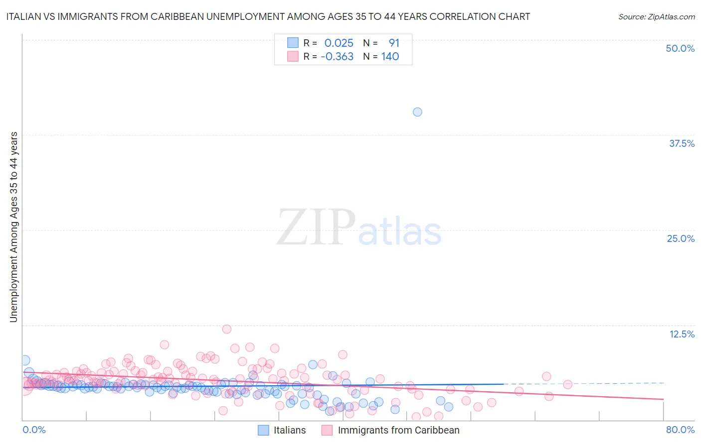 Italian vs Immigrants from Caribbean Unemployment Among Ages 35 to 44 years