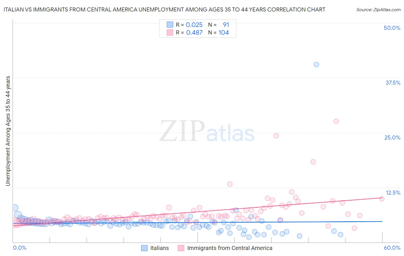 Italian vs Immigrants from Central America Unemployment Among Ages 35 to 44 years