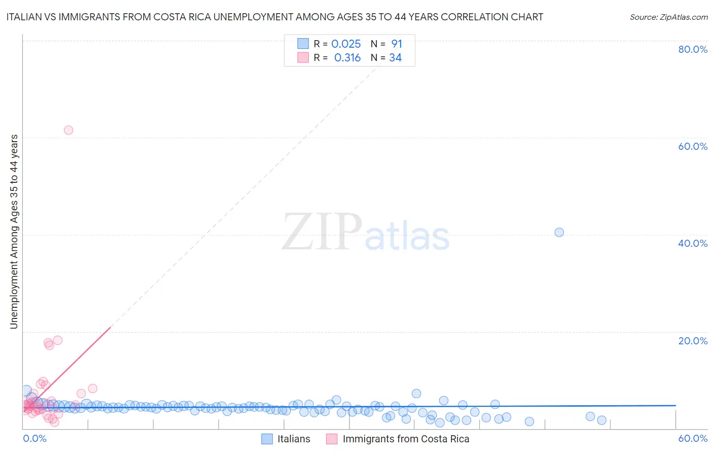 Italian vs Immigrants from Costa Rica Unemployment Among Ages 35 to 44 years