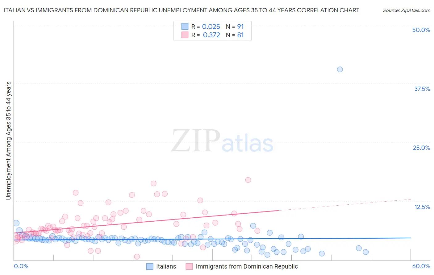 Italian vs Immigrants from Dominican Republic Unemployment Among Ages 35 to 44 years