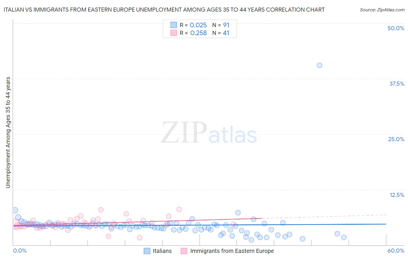 Italian vs Immigrants from Eastern Europe Unemployment Among Ages 35 to 44 years