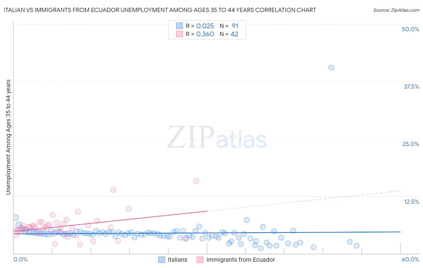 Italian vs Immigrants from Ecuador Unemployment Among Ages 35 to 44 years