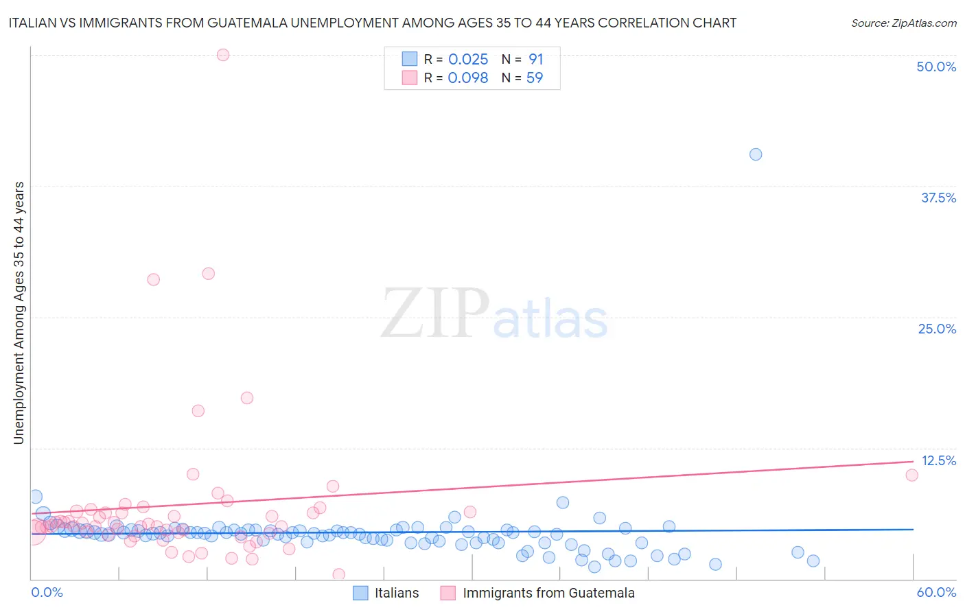 Italian vs Immigrants from Guatemala Unemployment Among Ages 35 to 44 years