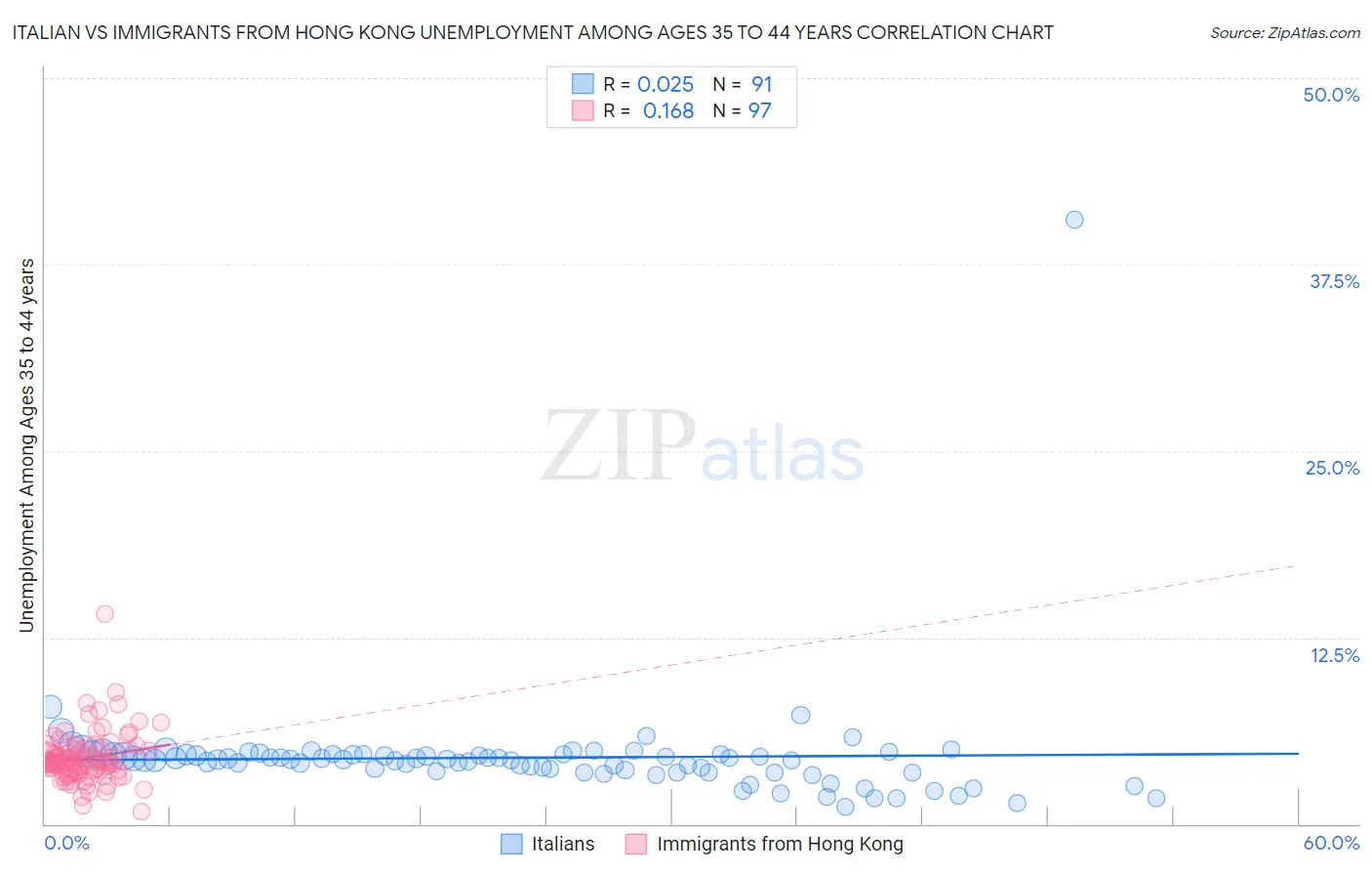 Italian vs Immigrants from Hong Kong Unemployment Among Ages 35 to 44 years