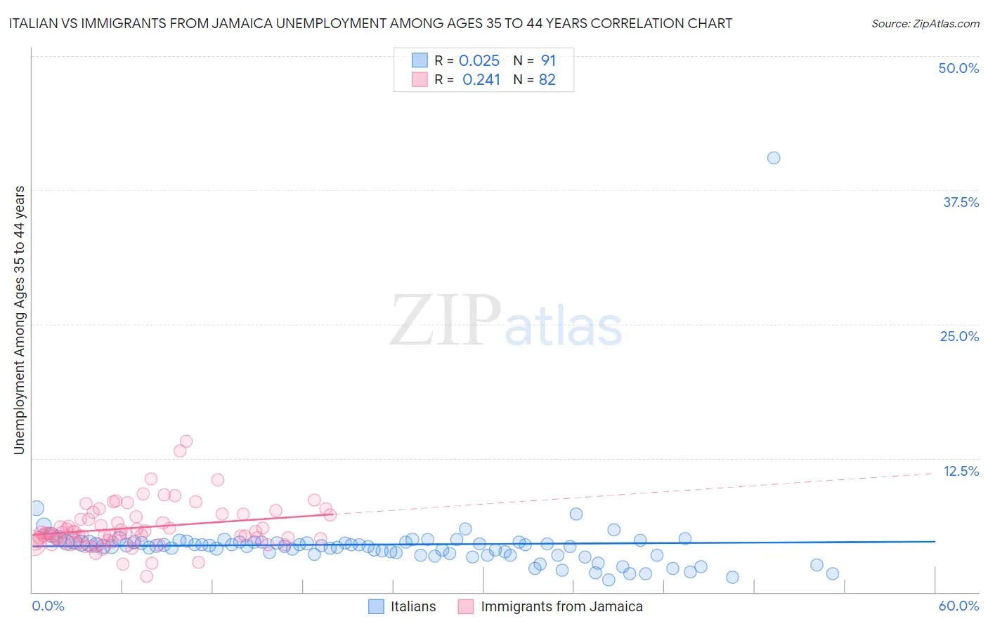 Italian vs Immigrants from Jamaica Unemployment Among Ages 35 to 44 years
