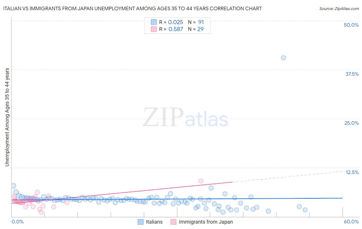 Italian vs Immigrants from Japan Unemployment Among Ages 35 to 44 years