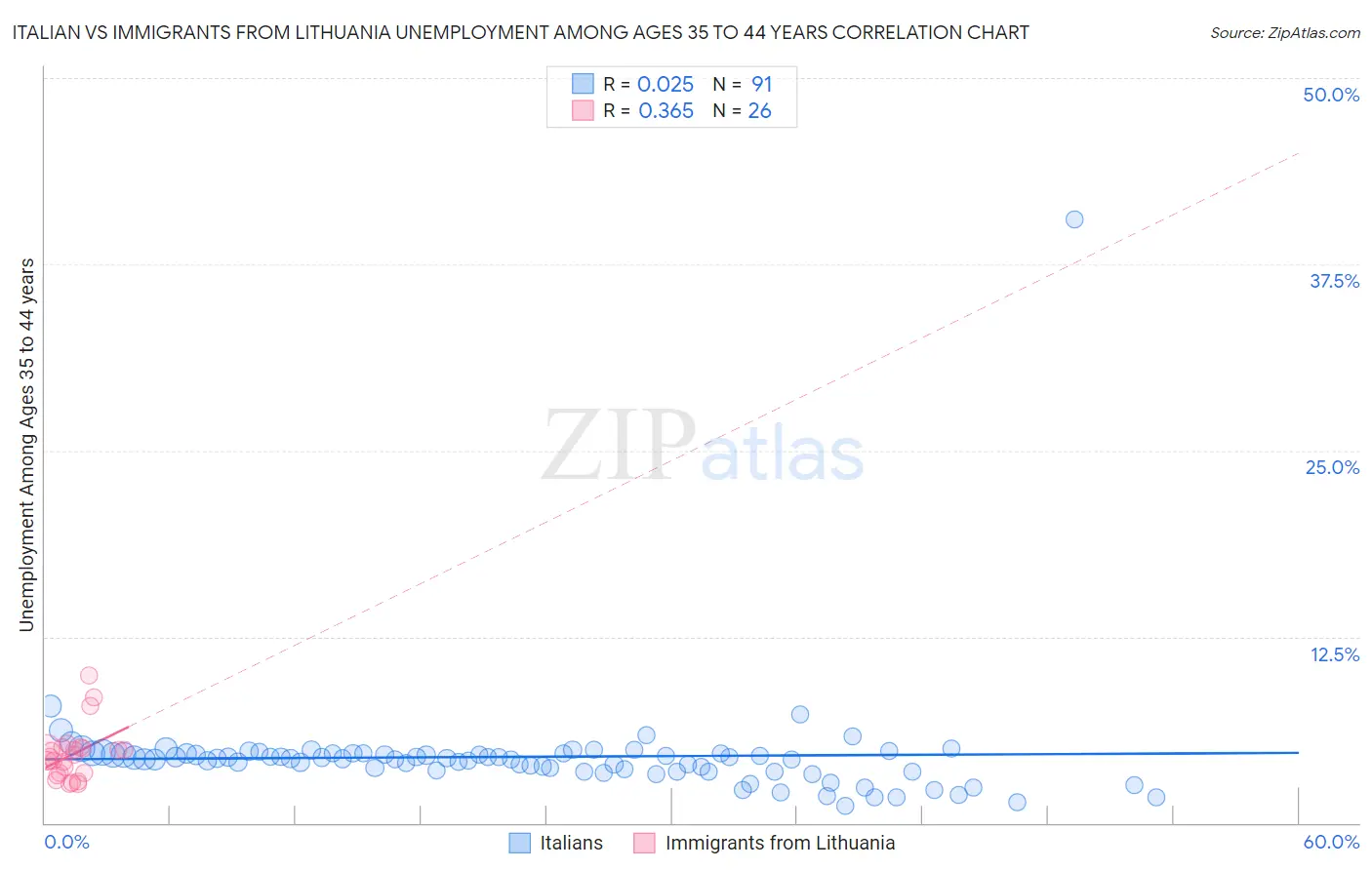 Italian vs Immigrants from Lithuania Unemployment Among Ages 35 to 44 years