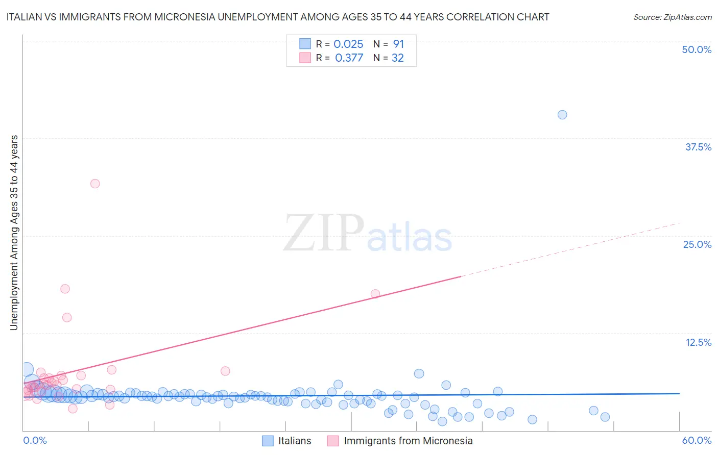 Italian vs Immigrants from Micronesia Unemployment Among Ages 35 to 44 years