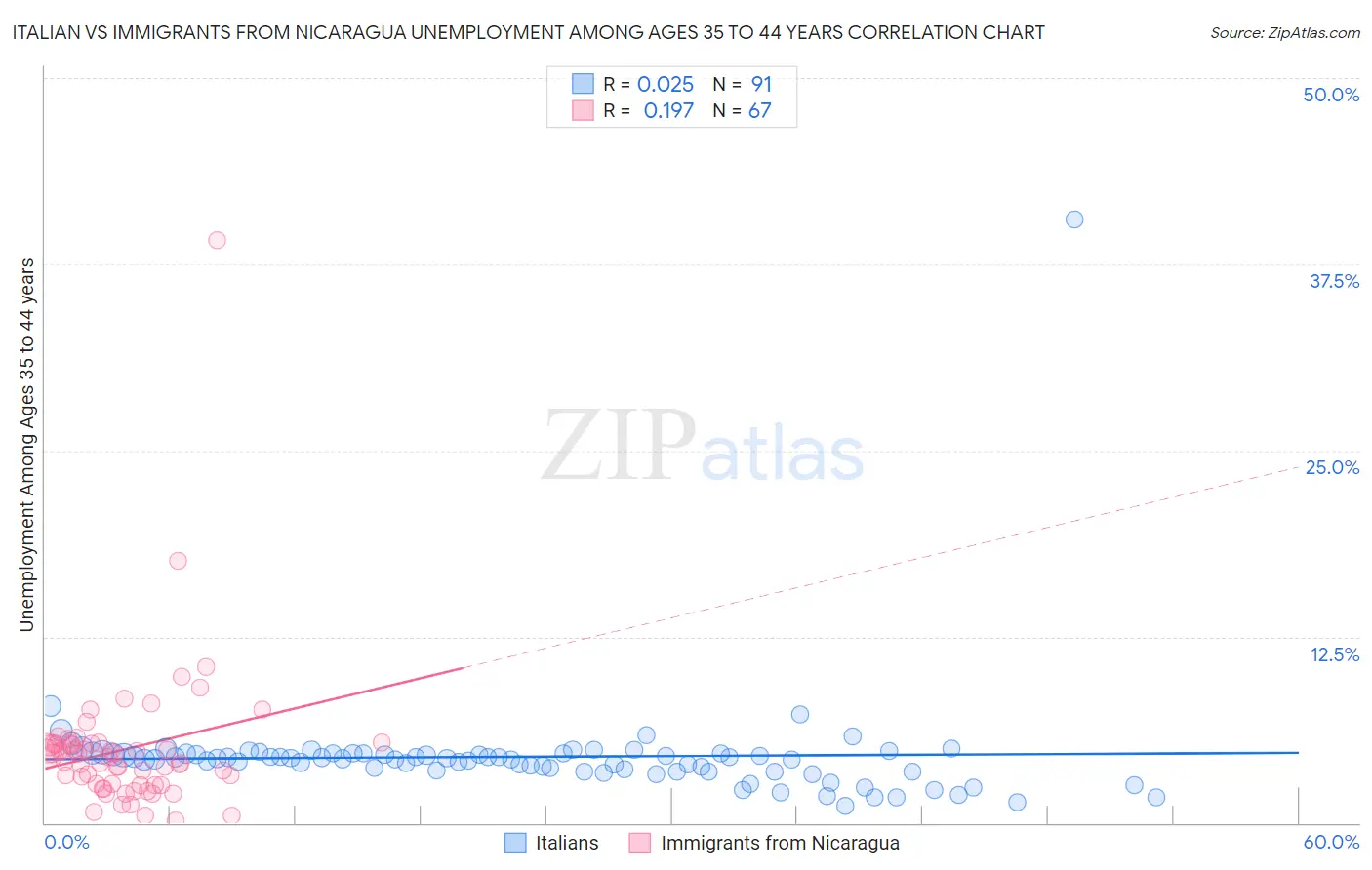 Italian vs Immigrants from Nicaragua Unemployment Among Ages 35 to 44 years