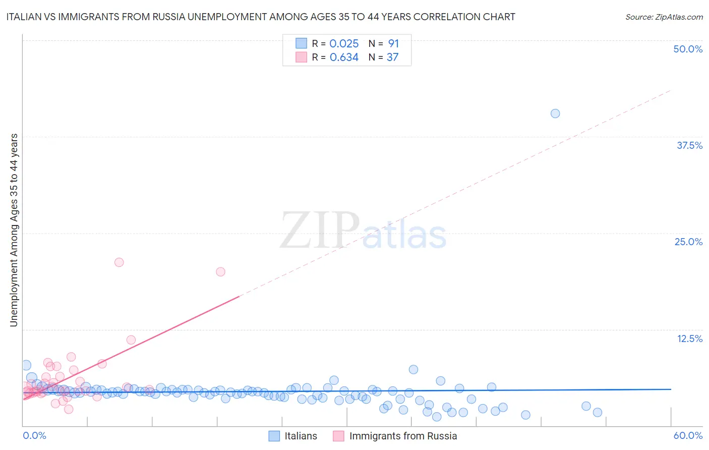 Italian vs Immigrants from Russia Unemployment Among Ages 35 to 44 years