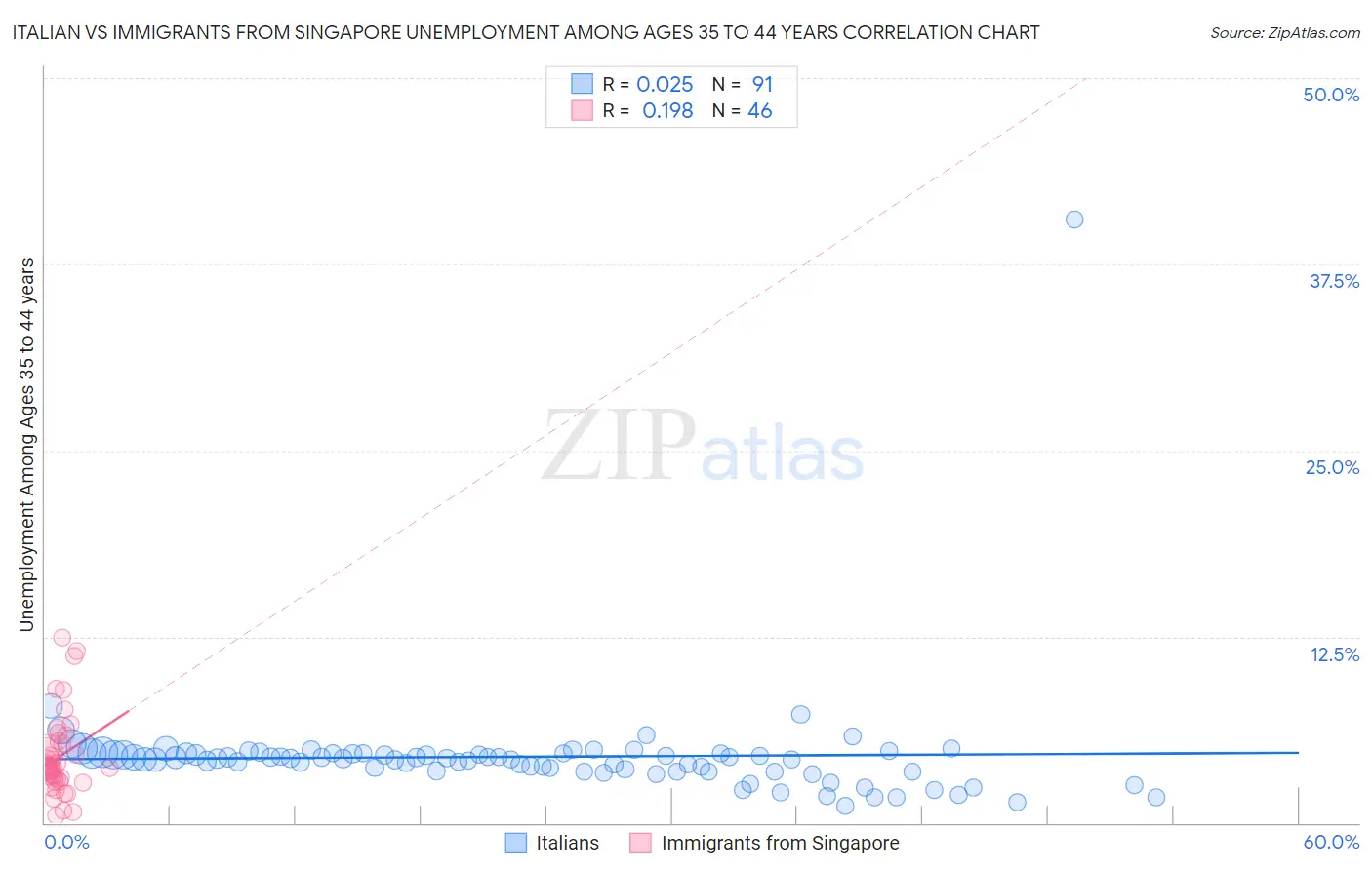 Italian vs Immigrants from Singapore Unemployment Among Ages 35 to 44 years