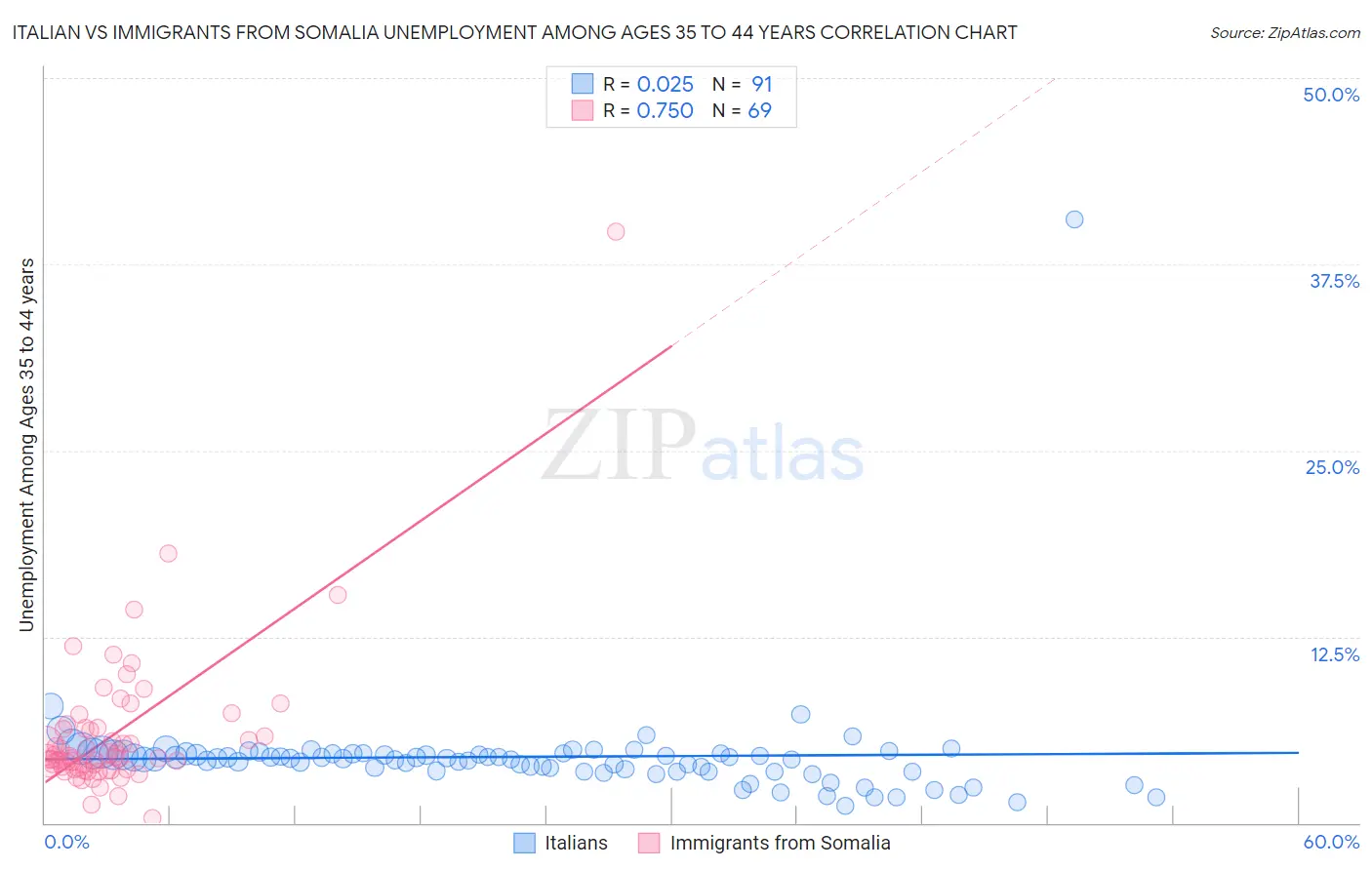 Italian vs Immigrants from Somalia Unemployment Among Ages 35 to 44 years