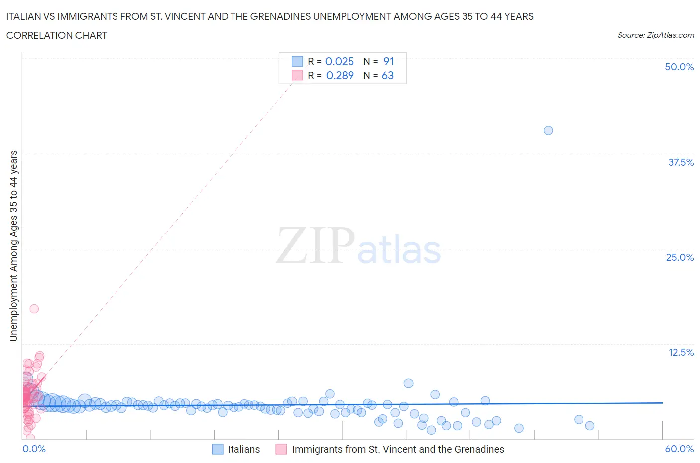 Italian vs Immigrants from St. Vincent and the Grenadines Unemployment Among Ages 35 to 44 years