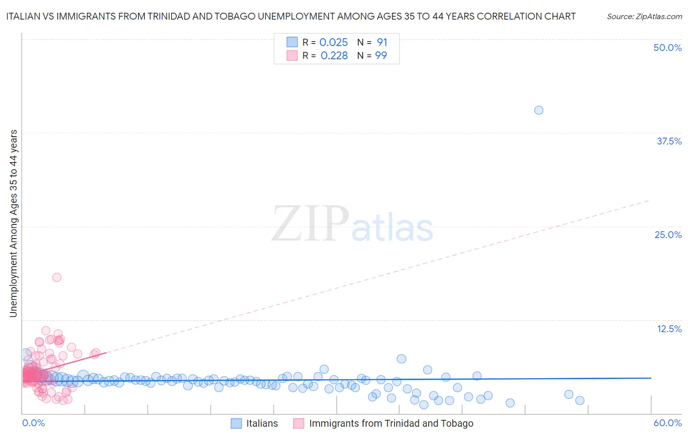 Italian vs Immigrants from Trinidad and Tobago Unemployment Among Ages 35 to 44 years