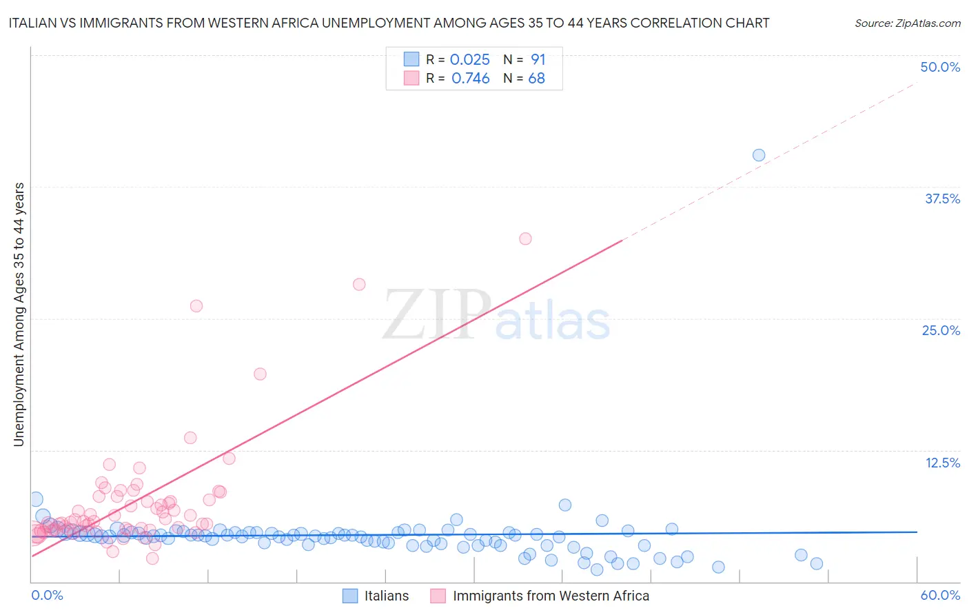 Italian vs Immigrants from Western Africa Unemployment Among Ages 35 to 44 years