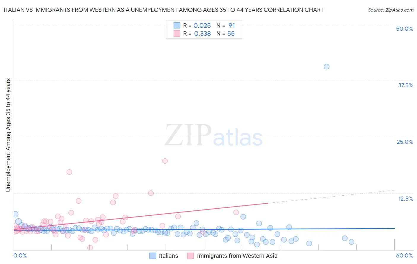 Italian vs Immigrants from Western Asia Unemployment Among Ages 35 to 44 years